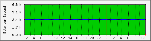 172.16.181.203_25 Traffic Graph