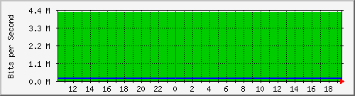 172.16.181.204_25 Traffic Graph