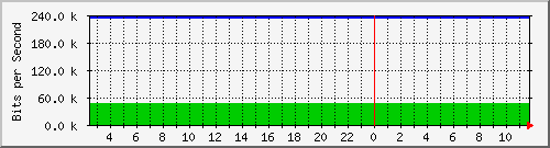 172.16.181.205_1 Traffic Graph