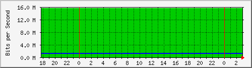 172.16.181.205_25 Traffic Graph