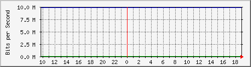 172.16.181.205_5 Traffic Graph