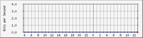172.16.181.206_46 Traffic Graph
