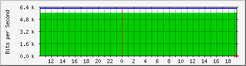 172.16.181.207_2 Traffic Graph