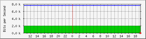 172.16.181.207_3 Traffic Graph