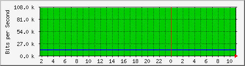 172.16.181.208_25 Traffic Graph