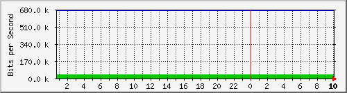172.16.181.209_2 Traffic Graph