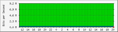 172.16.181.209_25 Traffic Graph