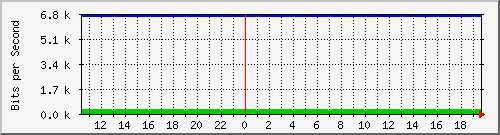 172.16.181.209_5 Traffic Graph