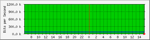 172.16.181.210_25 Traffic Graph