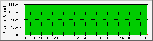 172.16.181.210_26 Traffic Graph