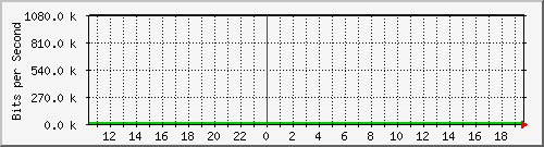 172.16.181.210_5 Traffic Graph