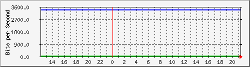 172.16.181.210_6 Traffic Graph