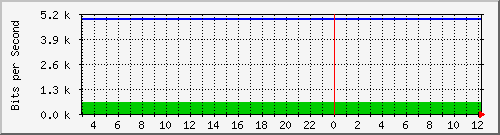 172.16.181.210_8 Traffic Graph
