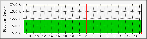 172.16.181.210_9 Traffic Graph