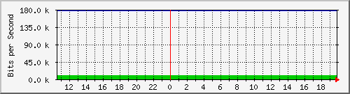 172.16.181.211_1 Traffic Graph