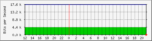 172.16.181.211_2 Traffic Graph