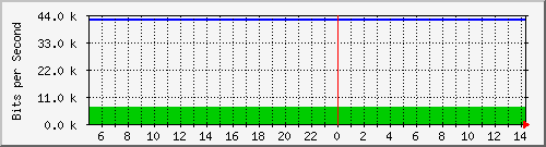 172.16.181.211_4 Traffic Graph