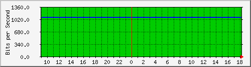 172.16.181.212_2 Traffic Graph