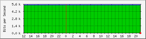 172.16.181.212_25 Traffic Graph