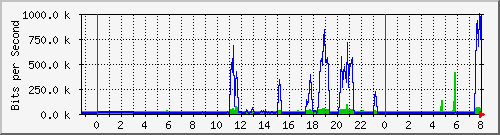 172.17.0.110_1 Traffic Graph