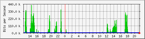 172.17.0.110_10 Traffic Graph