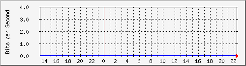 172.17.0.110_108 Traffic Graph