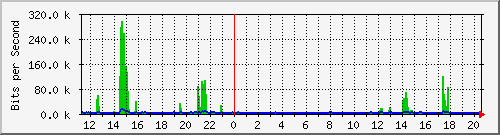 172.17.0.110_11 Traffic Graph