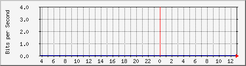 172.17.0.110_113 Traffic Graph
