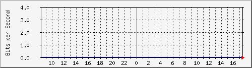 172.17.0.110_118 Traffic Graph