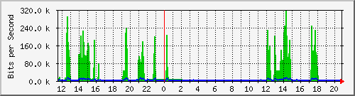 172.17.0.110_12 Traffic Graph