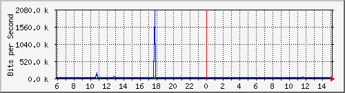 172.17.0.110_13 Traffic Graph