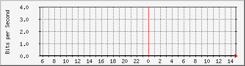 172.17.0.110_14 Traffic Graph