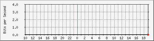 172.17.0.110_15 Traffic Graph