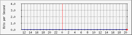 172.17.0.110_17 Traffic Graph