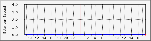 172.17.0.110_18 Traffic Graph