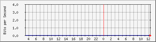 172.17.0.110_19 Traffic Graph