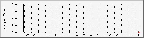 172.17.0.110_2 Traffic Graph