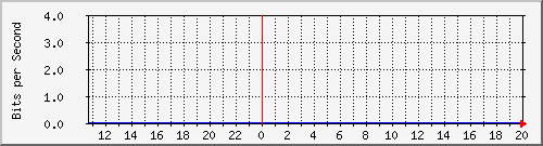 172.17.0.110_20 Traffic Graph