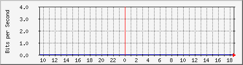 172.17.0.110_3 Traffic Graph