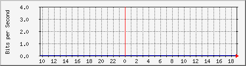 172.17.0.110_5 Traffic Graph