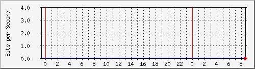 172.17.0.110_8 Traffic Graph