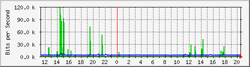 172.17.0.110_9 Traffic Graph